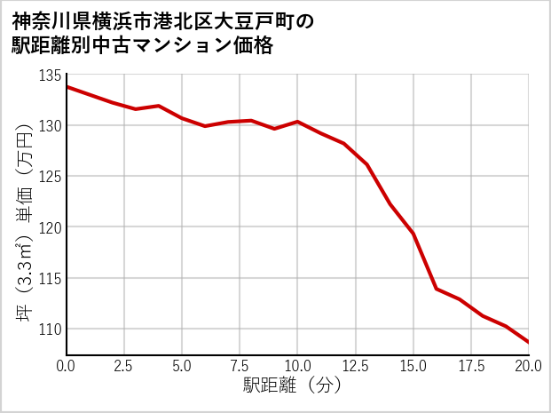 神奈川県横浜市港北区大豆戸町の徒歩距離別の中古マンション坪単価