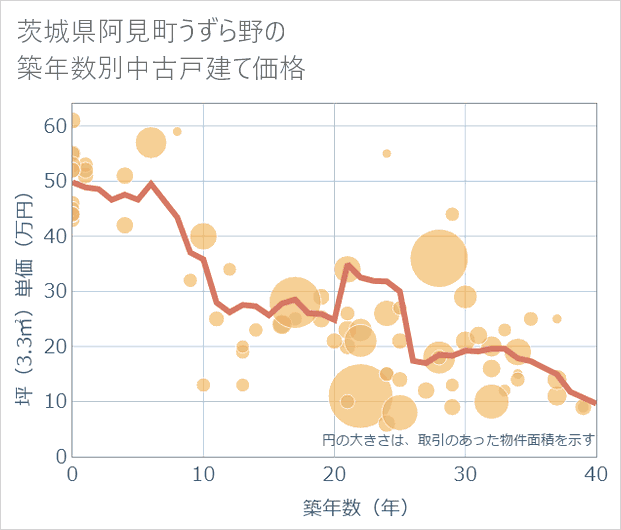 茨城県阿見町うずら野の築年数別の中古戸建て坪単価