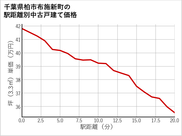 千葉県柏市布施新町の徒歩距離別の中古戸建て坪単価