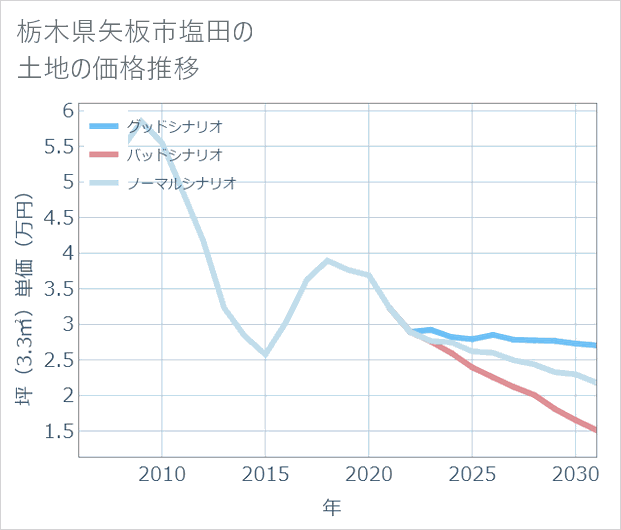 栃木県矢板市塩田の土地価格推移
