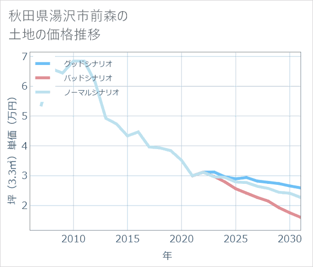 秋田県湯沢市前森の土地価格推移