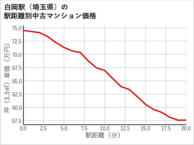 白岡駅（埼玉県）の徒歩距離別の中古マンション坪単価