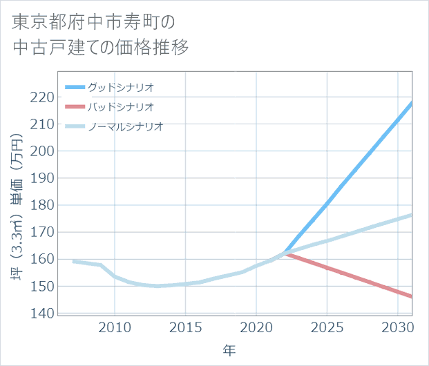 東京都府中市寿町の中古戸建て価格推移