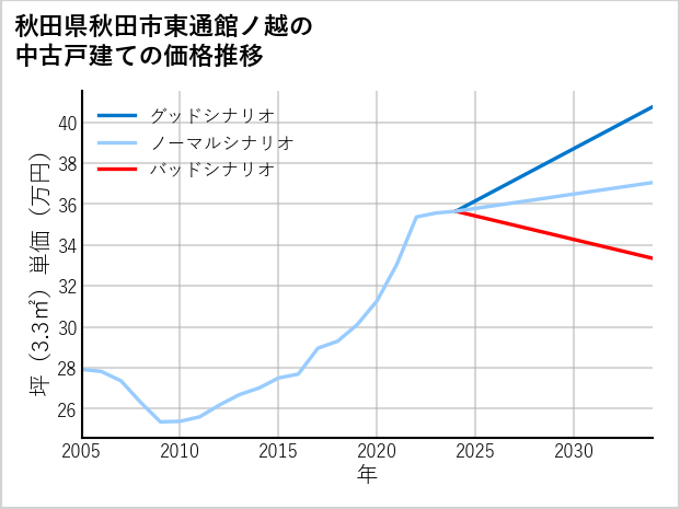 秋田県秋田市東通館ノ越の中古戸建て価格推移