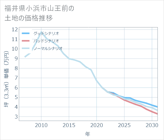 福井県小浜市山王前の土地価格推移