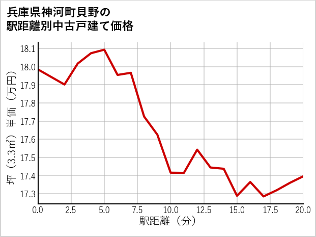 兵庫県神河町貝野の徒歩距離別の中古戸建て坪単価