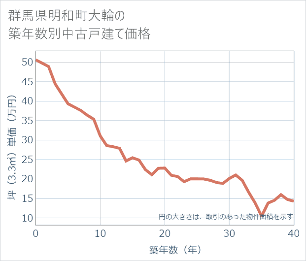 群馬県明和町大輪の築年数別の中古戸建て坪単価