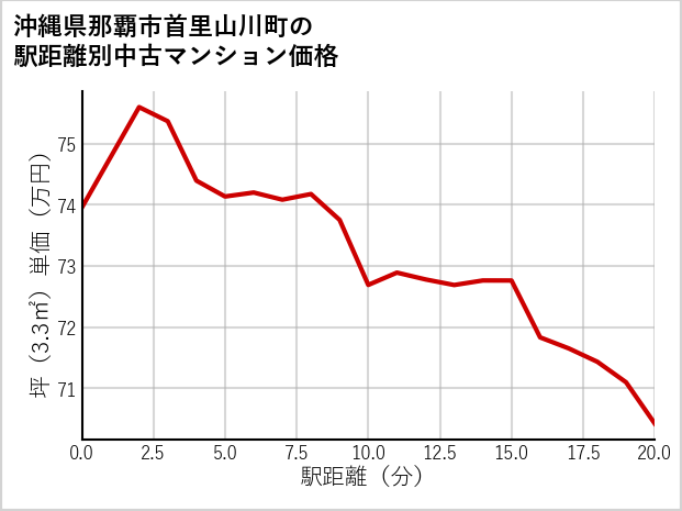 沖縄県那覇市首里山川町の徒歩距離別の中古マンション坪単価