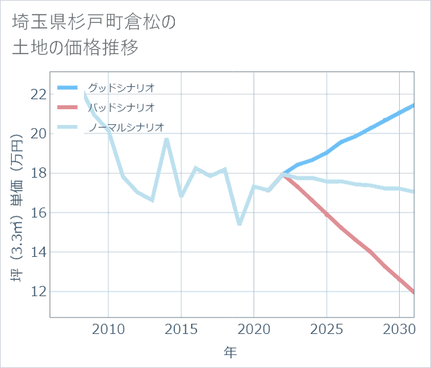 埼玉県杉戸町倉松の土地価格推移