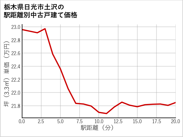 栃木県日光市土沢の徒歩距離別の中古戸建て坪単価