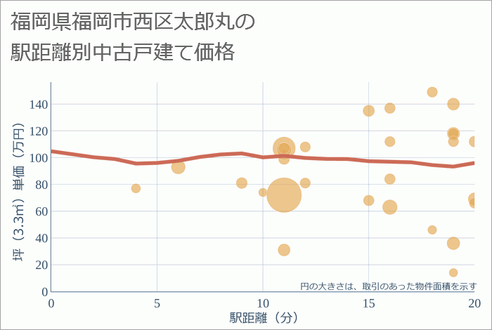 福岡県福岡市西区太郎丸の徒歩距離別の中古戸建て坪単価