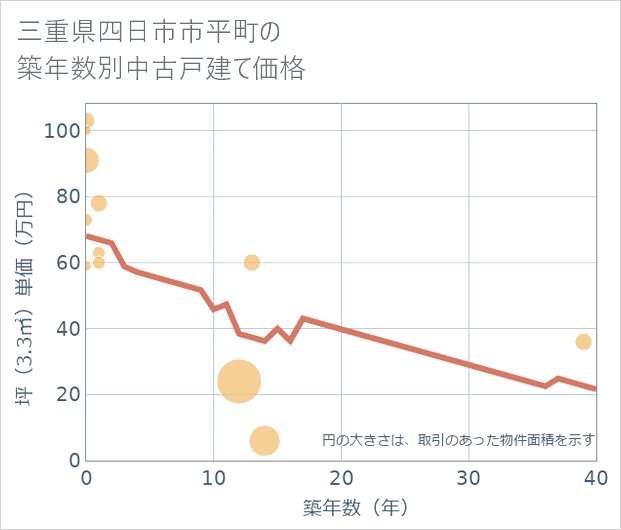 三重県四日市市平町の築年数別の中古戸建て坪単価
