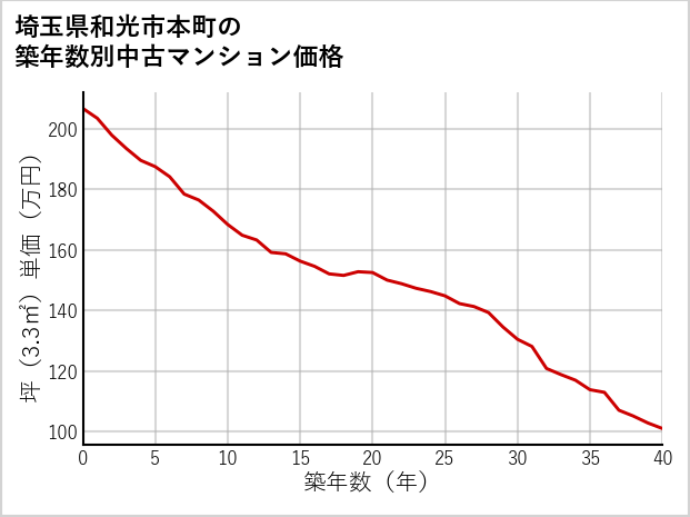 埼玉県和光市本町の築年数別の中古マンション坪単価