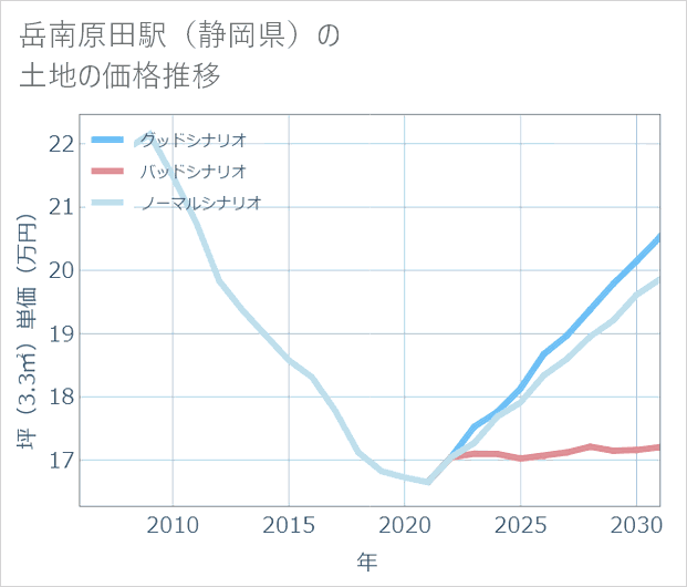 岳南原田駅(静岡県)の土地価格推移