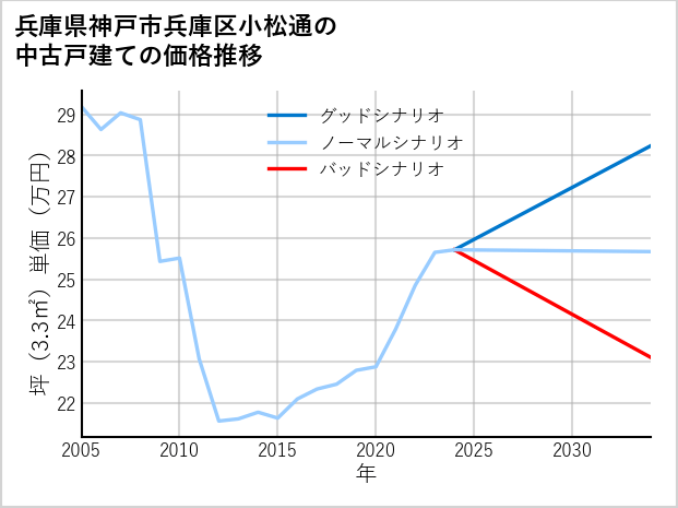 兵庫県神戸市兵庫区小松通の中古戸建て価格推移