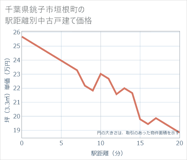 千葉県銚子市垣根町の徒歩距離別の中古戸建て坪単価