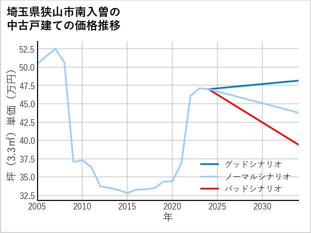 埼玉県狭山市南入曽の中古戸建て価格推移
