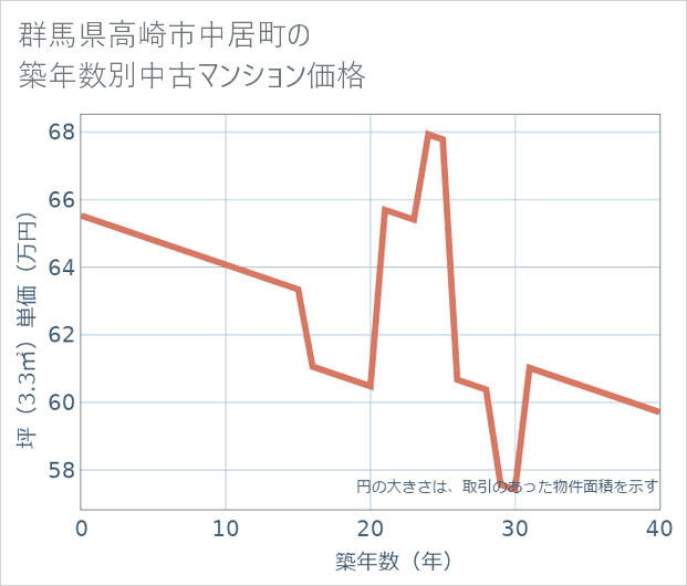 群馬県高崎市中居町の築年数別の中古マンション坪単価