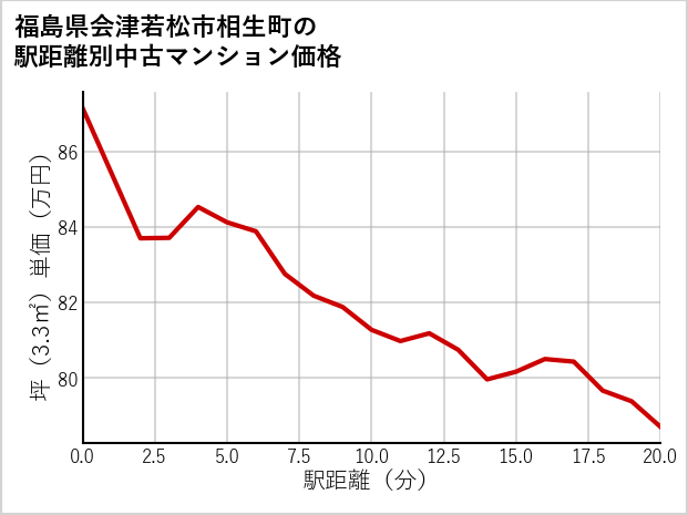 福島県会津若松市相生町の徒歩距離別の中古マンション坪単価