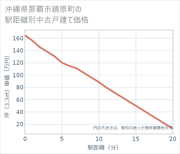 沖縄県那覇市鏡原町の徒歩距離別の中古戸建て坪単価