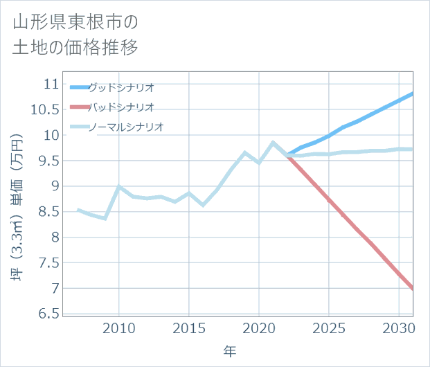 山形県東根市の土地価格推移