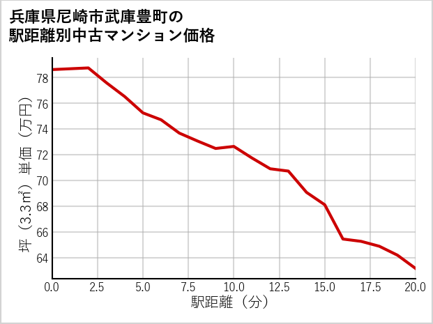 兵庫県尼崎市武庫豊町の徒歩距離別の中古マンション坪単価