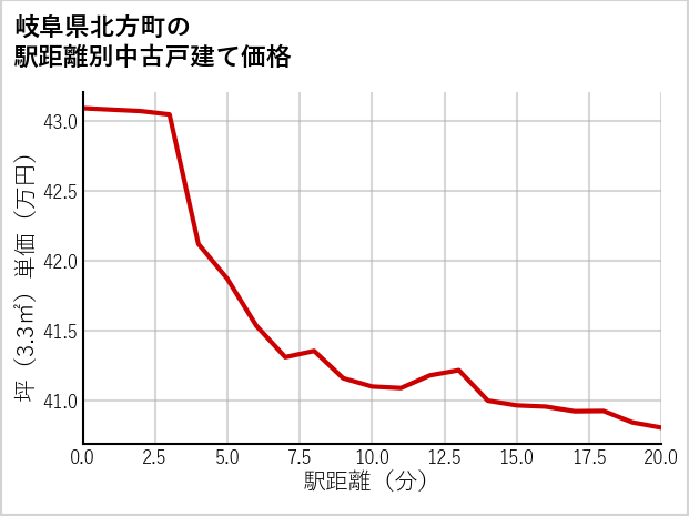 岐阜県北方町の徒歩距離別の中古戸建て坪単価