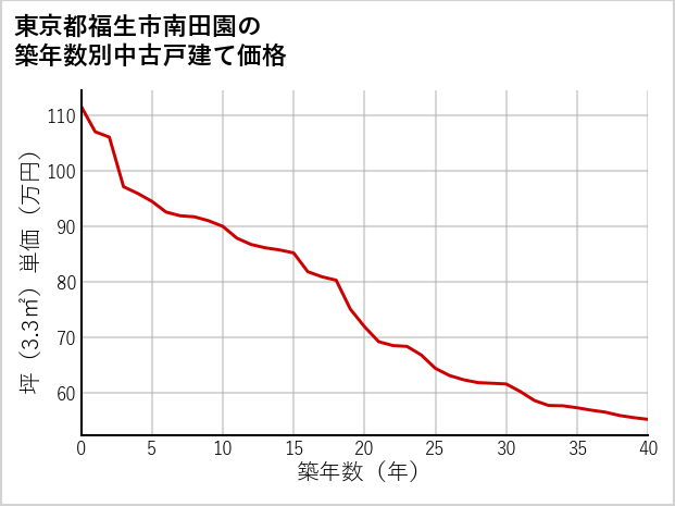 東京都福生市南田園の築年数別の中古戸建て坪単価