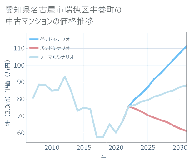 愛知県名古屋市瑞穂区牛巻町の中古マンション価格推移