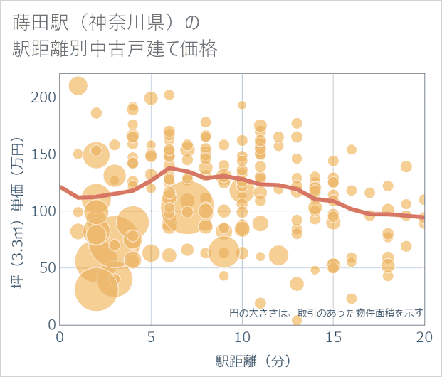 蒔田駅(神奈川県)の徒歩距離別の中古戸建て坪単価
