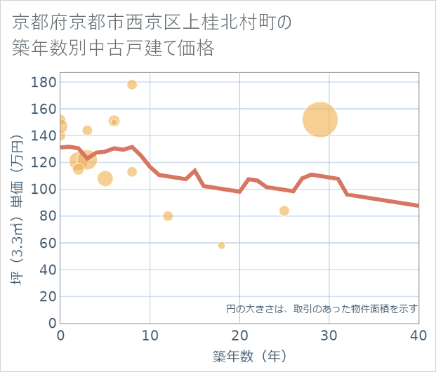 京都府京都市西京区上桂北村町の築年数別の中古戸建て坪単価