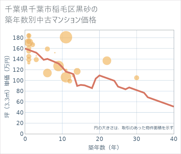 千葉県千葉市稲毛区黒砂の築年数別の中古マンション坪単価