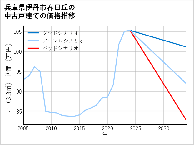 兵庫県伊丹市春日丘の中古戸建て価格推移