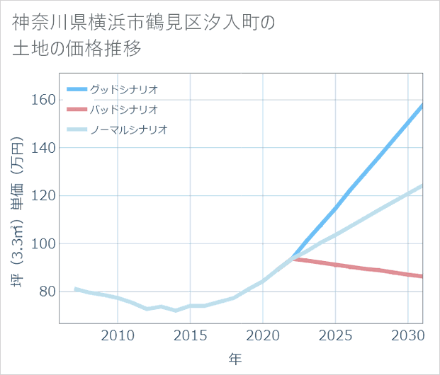 神奈川県横浜市鶴見区汐入町の土地価格推移