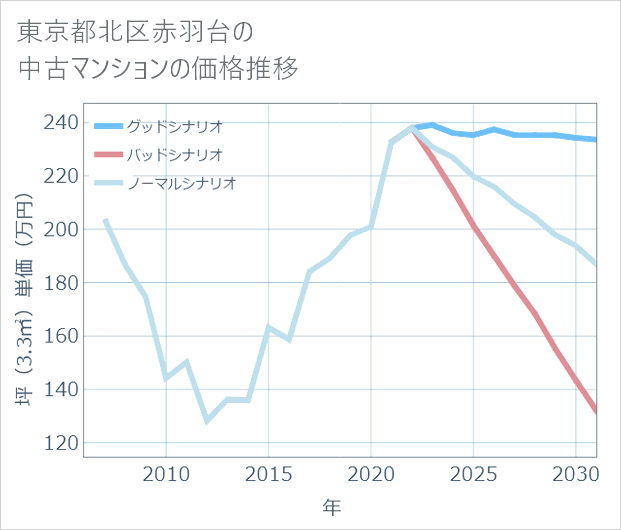東京都北区赤羽台の中古マンション価格推移