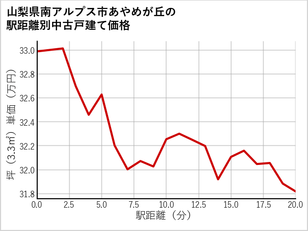 山梨県南アルプス市あやめが丘の徒歩距離別の中古戸建て坪単価