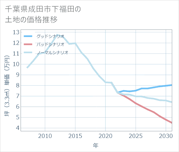 千葉県成田市下福田の土地価格推移