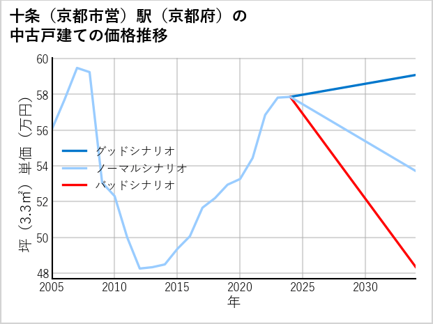 十条〔京都市営〕駅（京都府）の中古戸建て価格推移