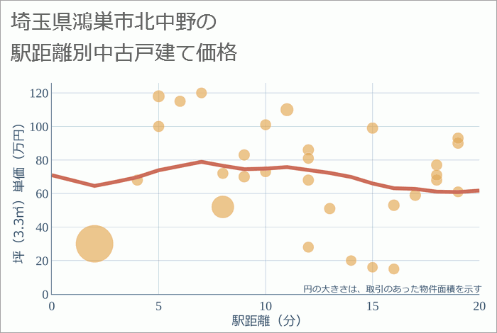 埼玉県鴻巣市北中野の徒歩距離別の中古戸建て坪単価