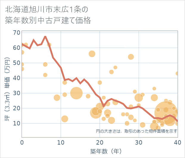 北海道旭川市末広1条の築年数別の中古戸建て坪単価