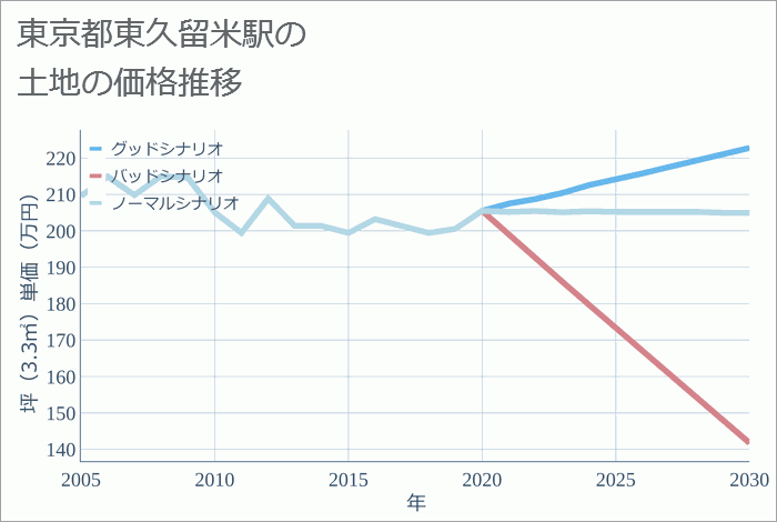 東久留米駅（東京都）の土地価格推移