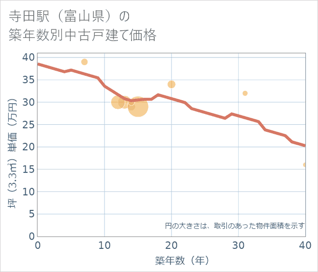 寺田駅(富山県)の築年数別の中古戸建て坪単価