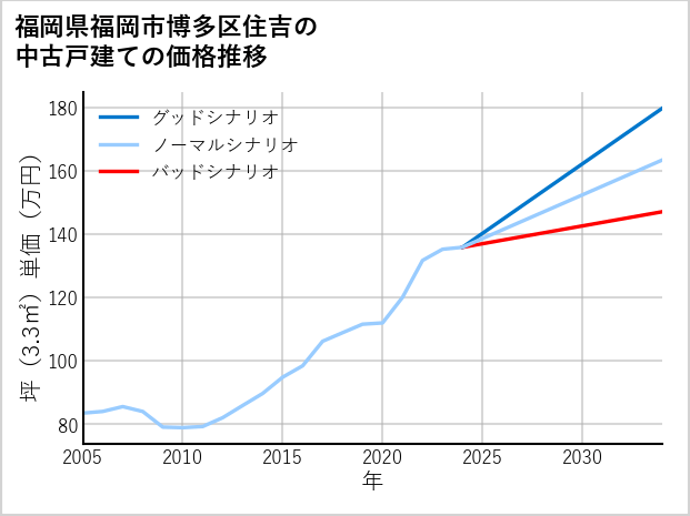 福岡県福岡市博多区住吉の中古戸建て価格推移