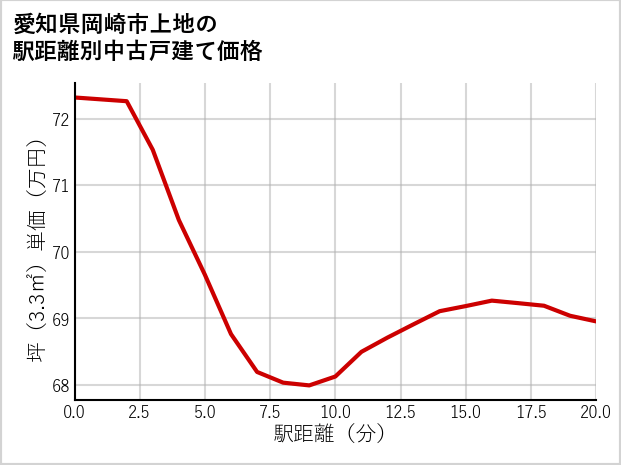 愛知県岡崎市上地の徒歩距離別の中古戸建て坪単価