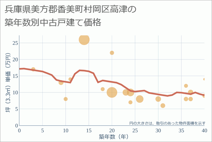 兵庫県美方郡香美町村岡区高津の築年数別の中古戸建て坪単価