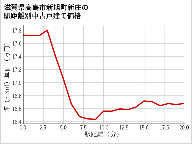 滋賀県高島市新旭町新庄の徒歩距離別の中古戸建て坪単価