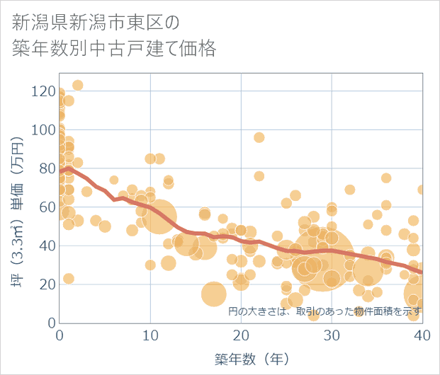 新潟県新潟市東区の築年数別の中古戸建て坪単価