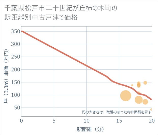 千葉県松戸市二十世紀が丘柿の木町の徒歩距離別の中古戸建て坪単価