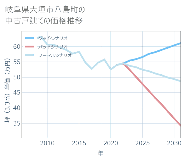 岐阜県大垣市八島町の中古戸建て価格推移