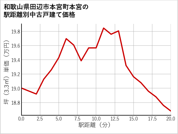 和歌山県田辺市本宮町本宮の徒歩距離別の中古戸建て坪単価